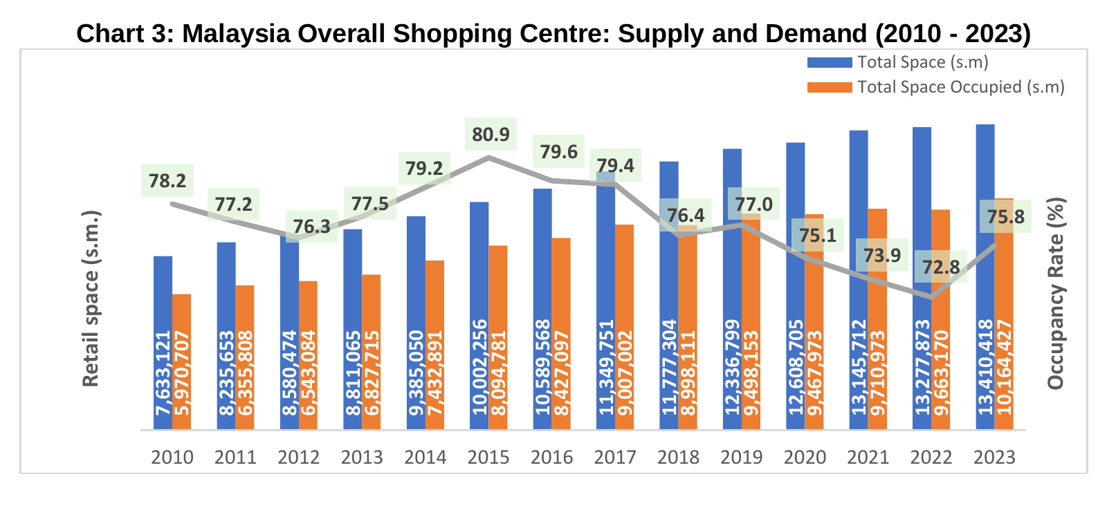 NAPIC Chart 3, Malaysia overall shopping centre supply and demand, 2010 to 2023: total space and space occupied in square metres for each year, with the occupancy rate as a line.