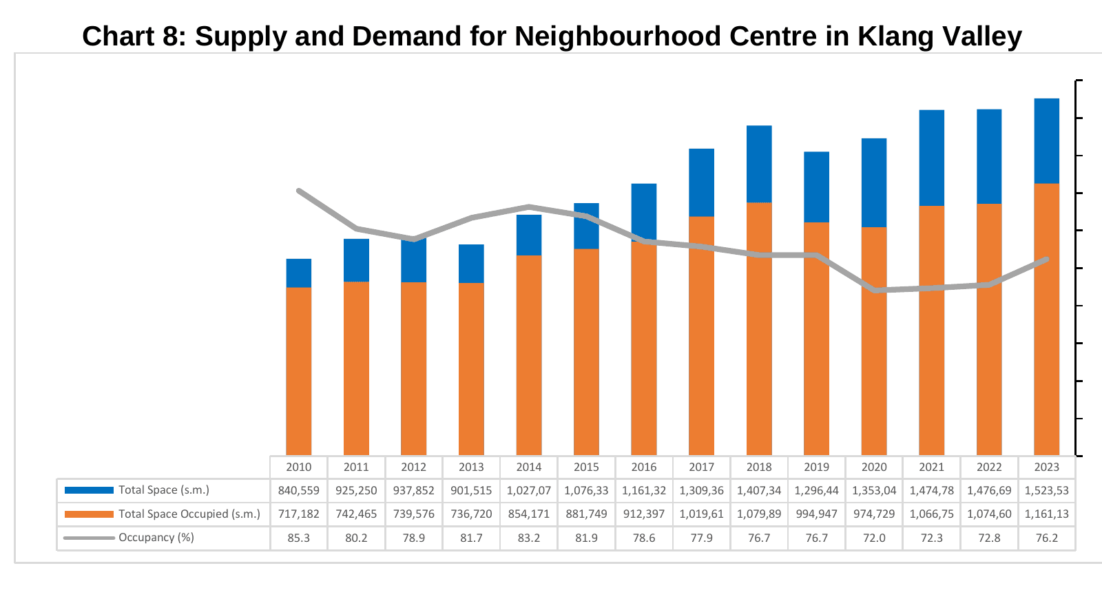 NAPIC Chart 8, supply and demand for neighbourhood centres in the Klang Valley, 2010 to 2023, with total space, occupied space and occupancy for each year.