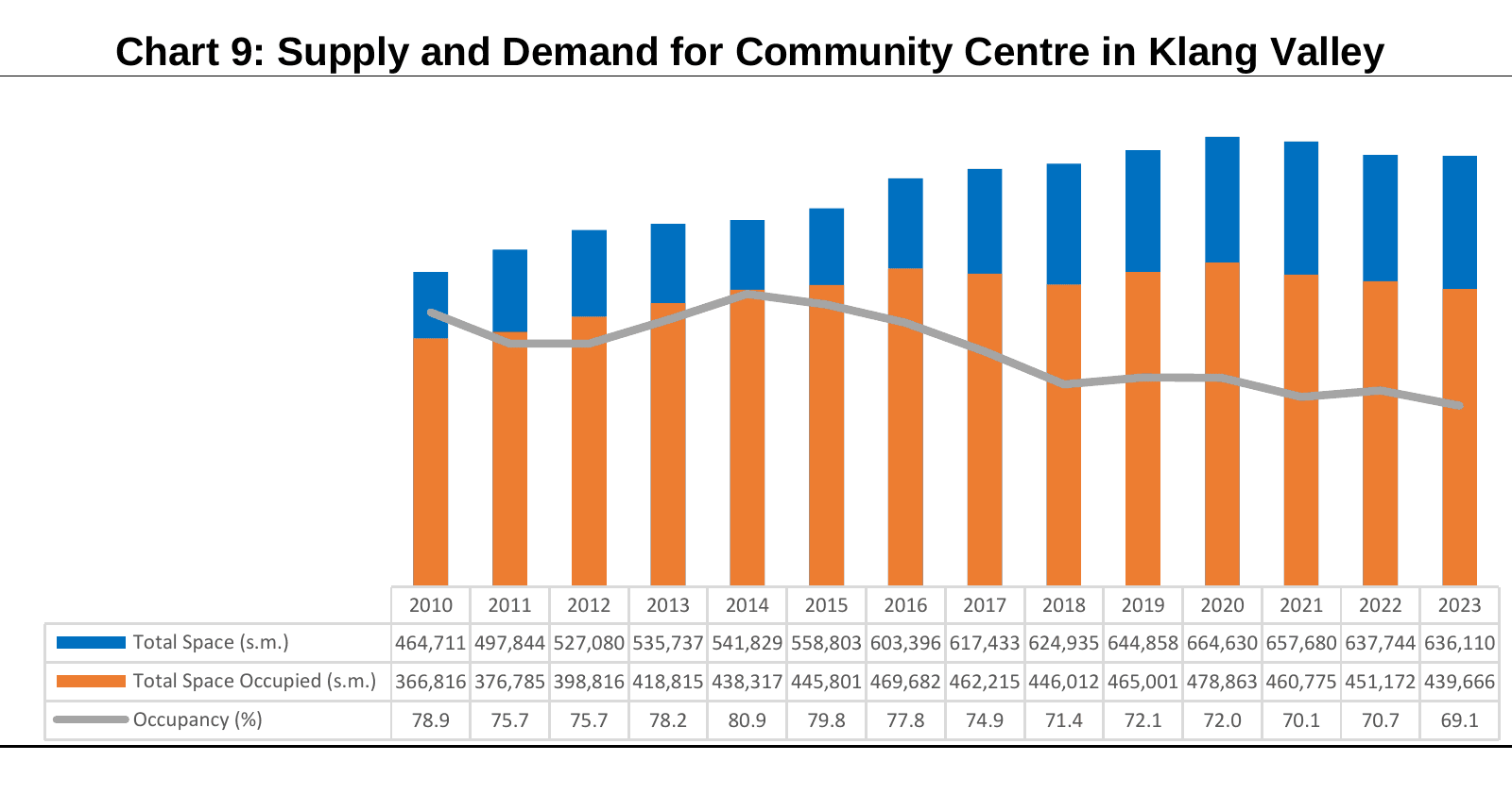 NAPIC Chart 9, supply and demand for community centres in the Klang Valley, 2010 to 2023, with total space, occupied space and occupancy for each year.