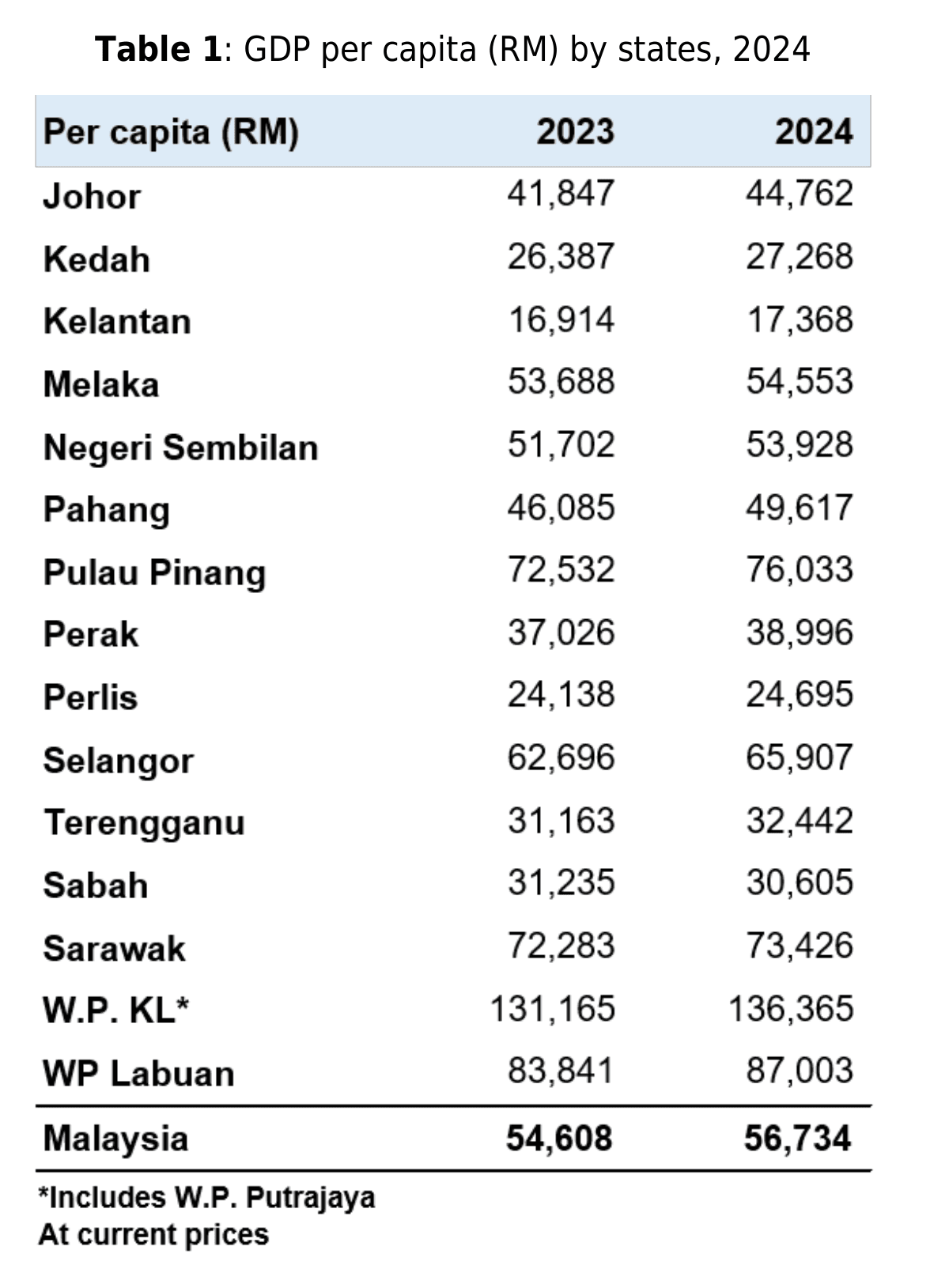 DOSM Table 1, GDP per capita in ringgit by state for 2023 and 2024, at current prices, with the Malaysia total.