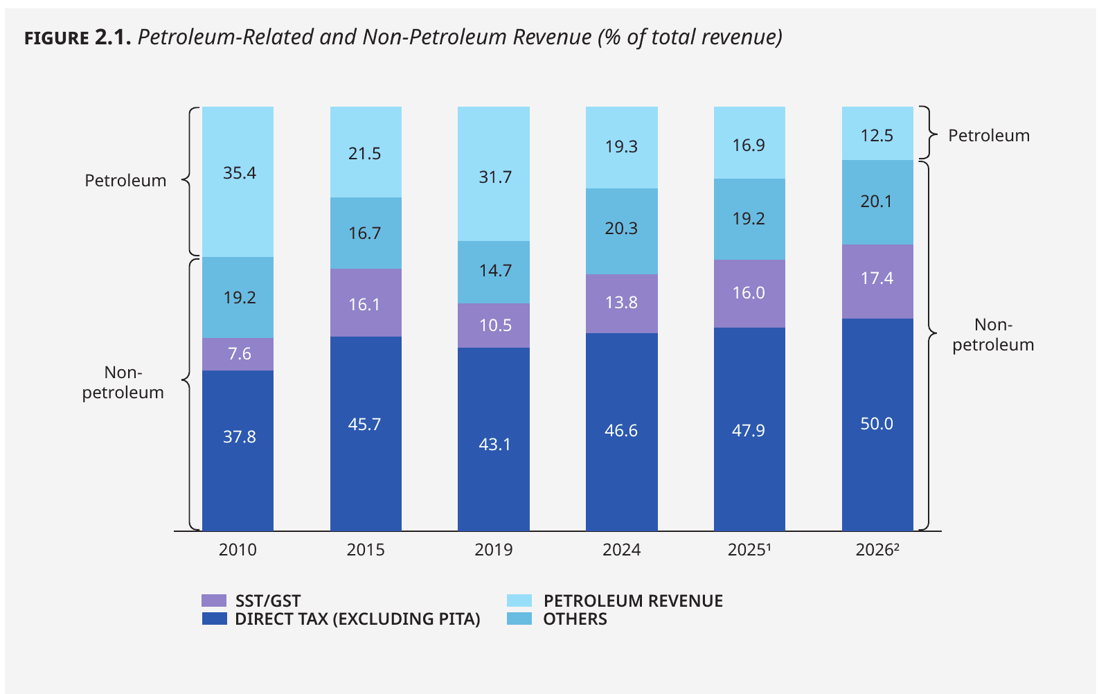 Figure 2.1 from the Ministry of Finance Fiscal Outlook 2026, petroleum-related and non-petroleum revenue as a share of total federal revenue, 2010 to 2026.