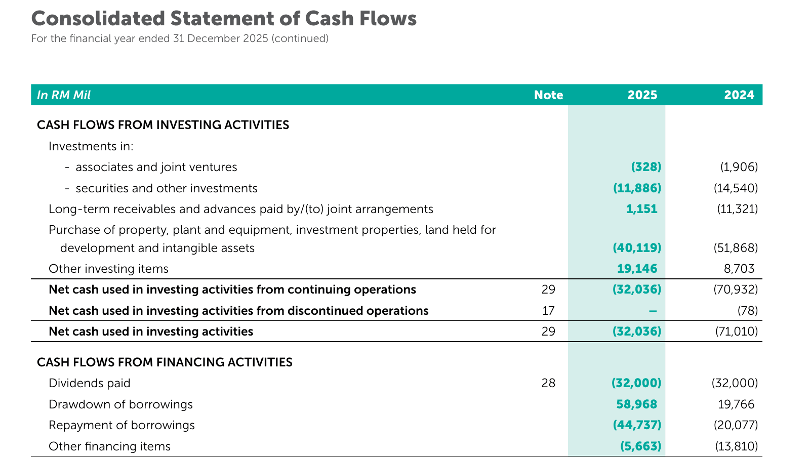 PETRONAS consolidated statement of cash flows for 2025, investing and financing activities in RM million, with 2025 and 2024 columns.