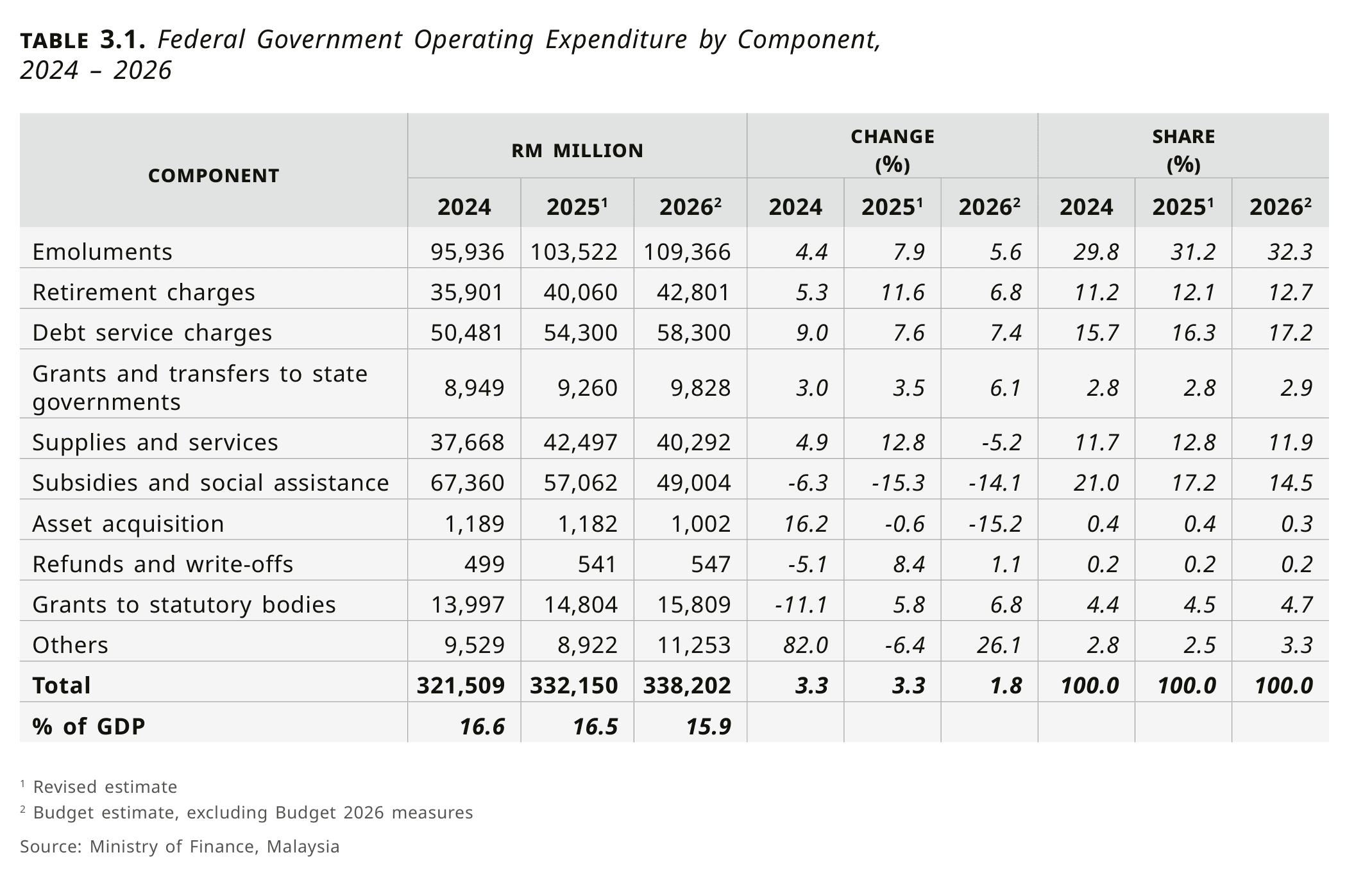 Table 3.1 from the Ministry of Finance Fiscal Outlook 2026, showing subsidies and social assistance falling from 2024 to 2026.