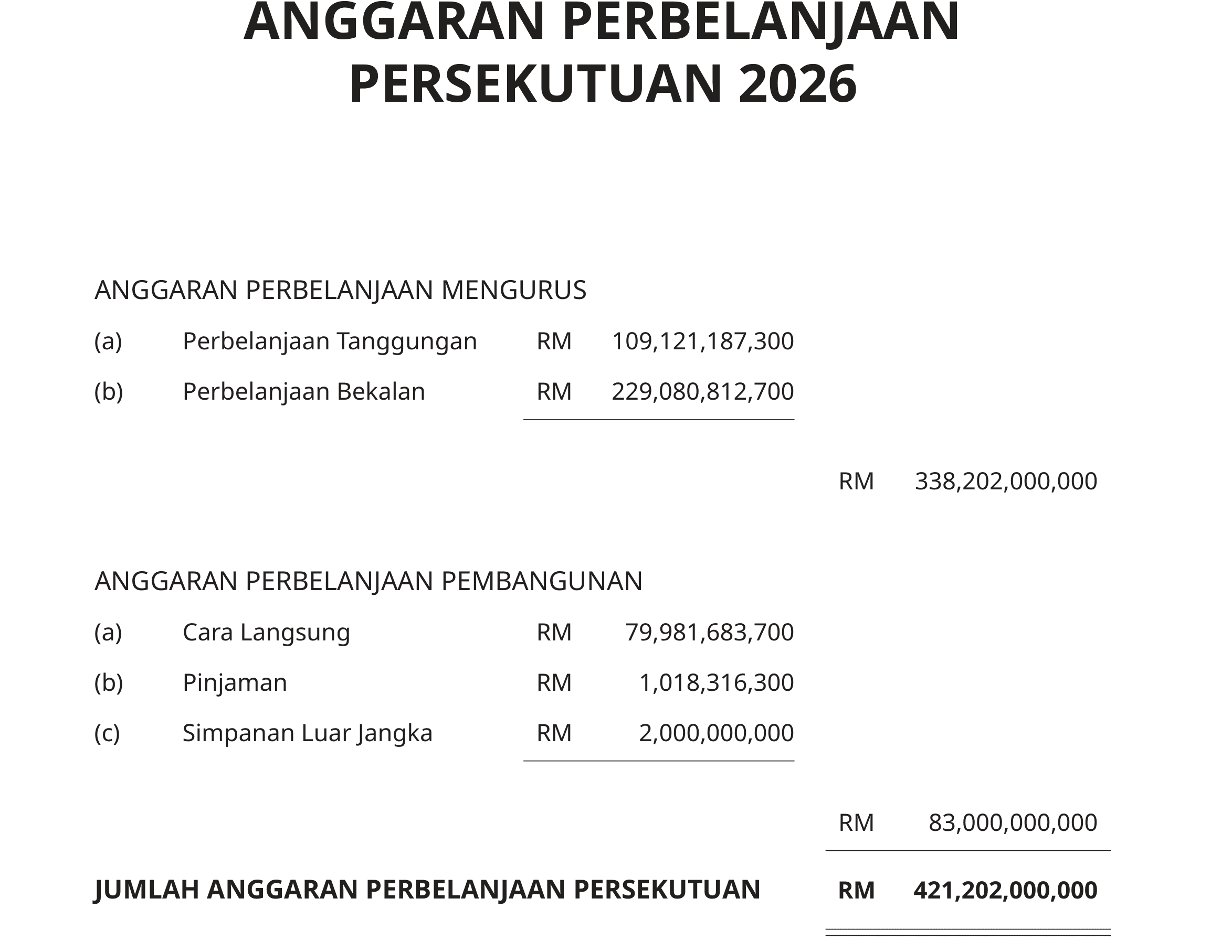 The Ministry of Finance's one-page Estimates of Federal Expenditure 2026 summary sheet, listing operating and development expenditure and the total.