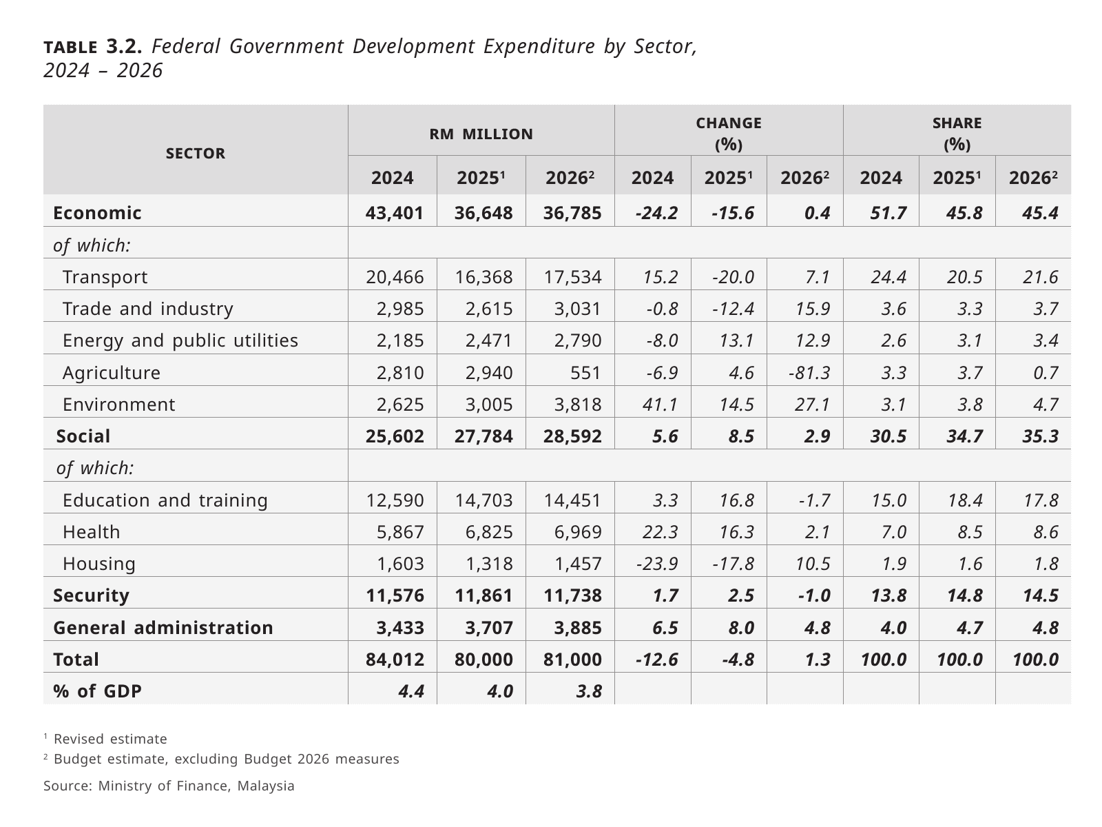 Table 3.2 from the Ministry of Finance Fiscal Outlook 2026, federal development expenditure by sector for 2024 to 2026, in RM million, with change and share columns.